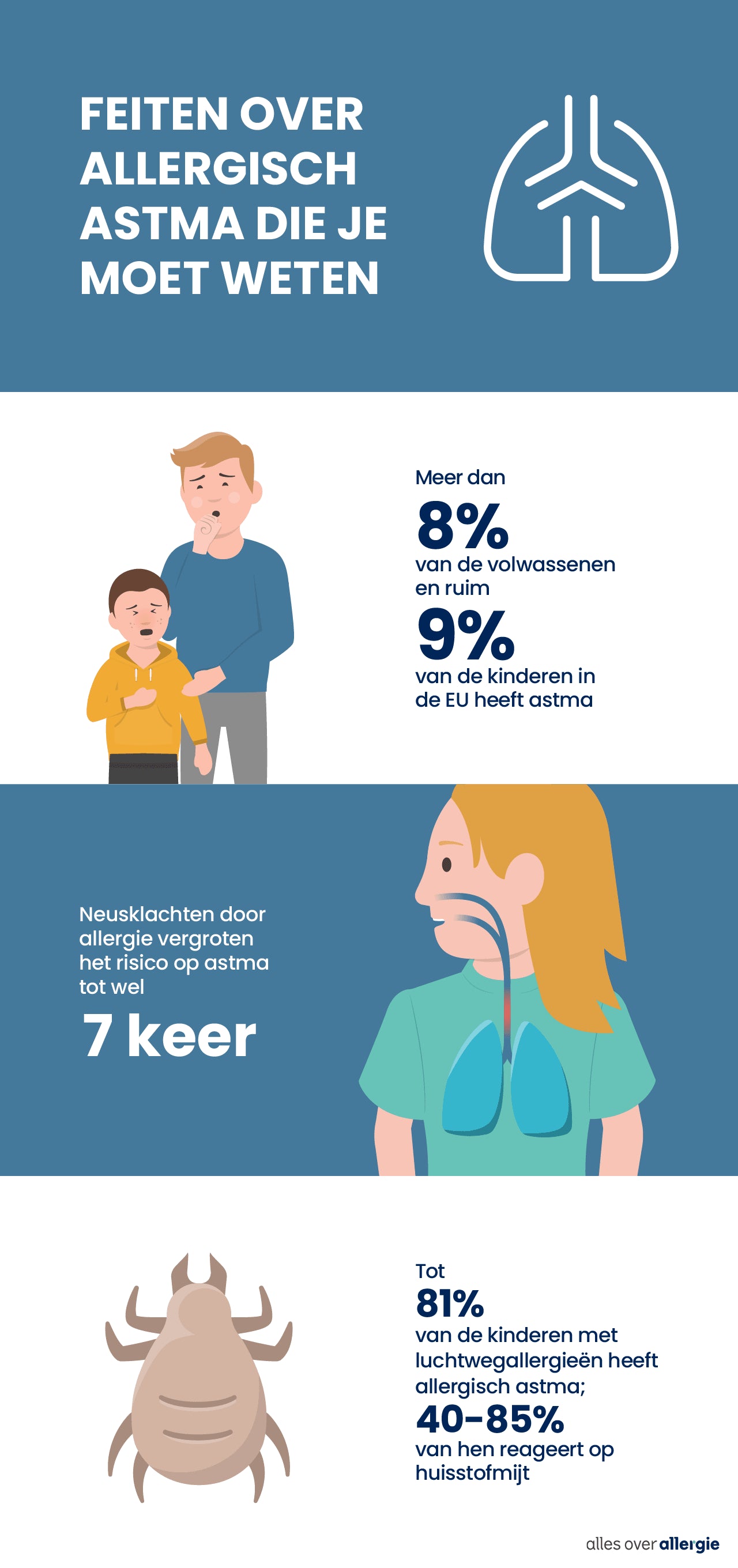 Infographic over allergisch astma, met cijfers over hoeveel mensen in Europa het hebben en welke risicofactoren en triggers er zijn