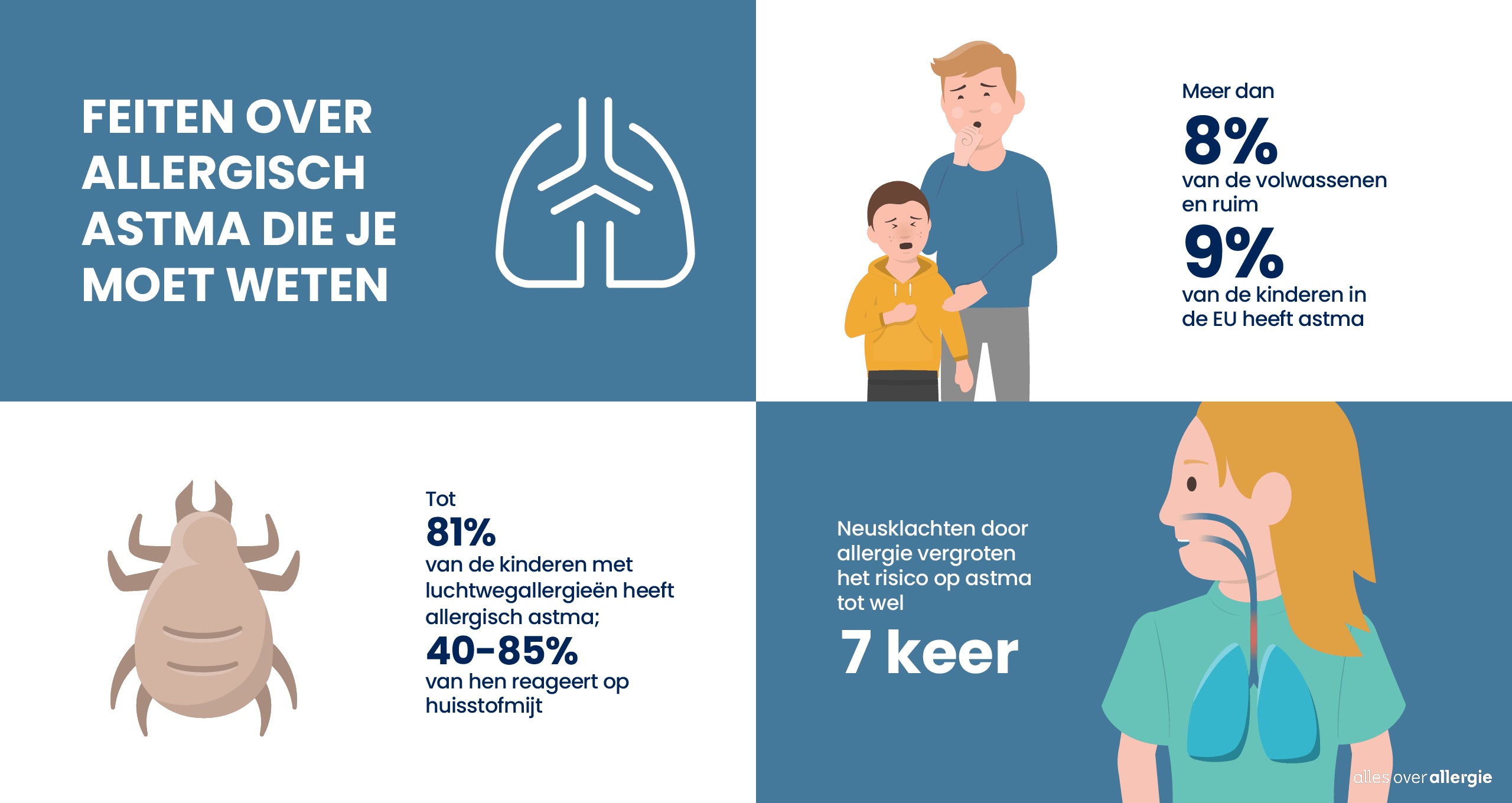 Infographic over allergisch astma, met cijfers over hoeveel mensen in Europa het hebben en welke risicofactoren en triggers er zijn