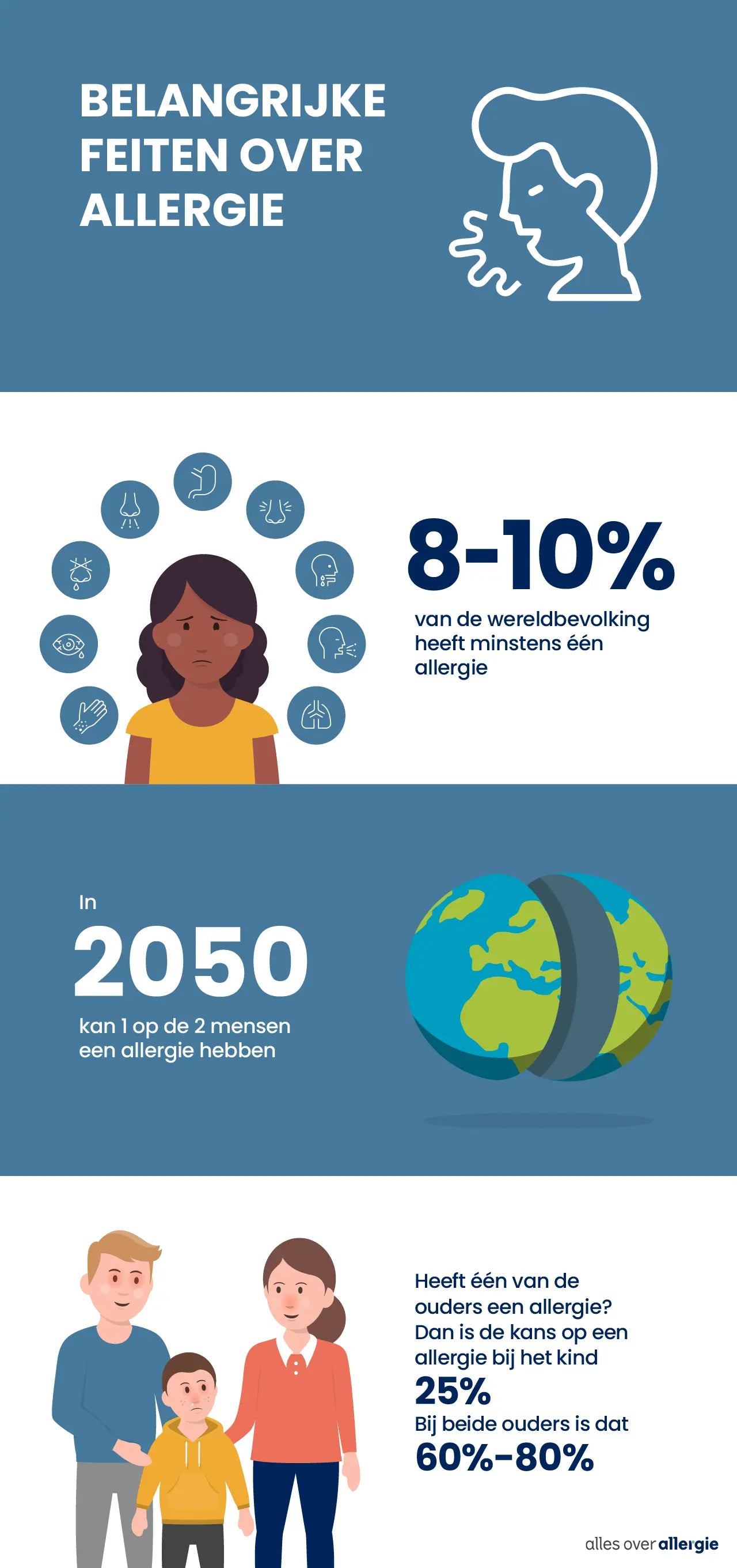 Infographic met feiten en cijfers over hoe vaak allergie voorkomt, nu en in de toekomst, en hoe het erfelijk kan zijn