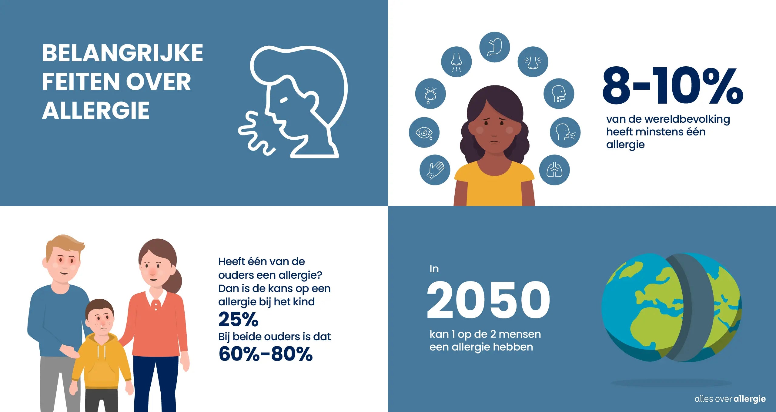 Infographic met feiten en cijfers over hoe vaak allergie voorkomt, nu en in de toekomst, en hoe het erfelijk kan zijn