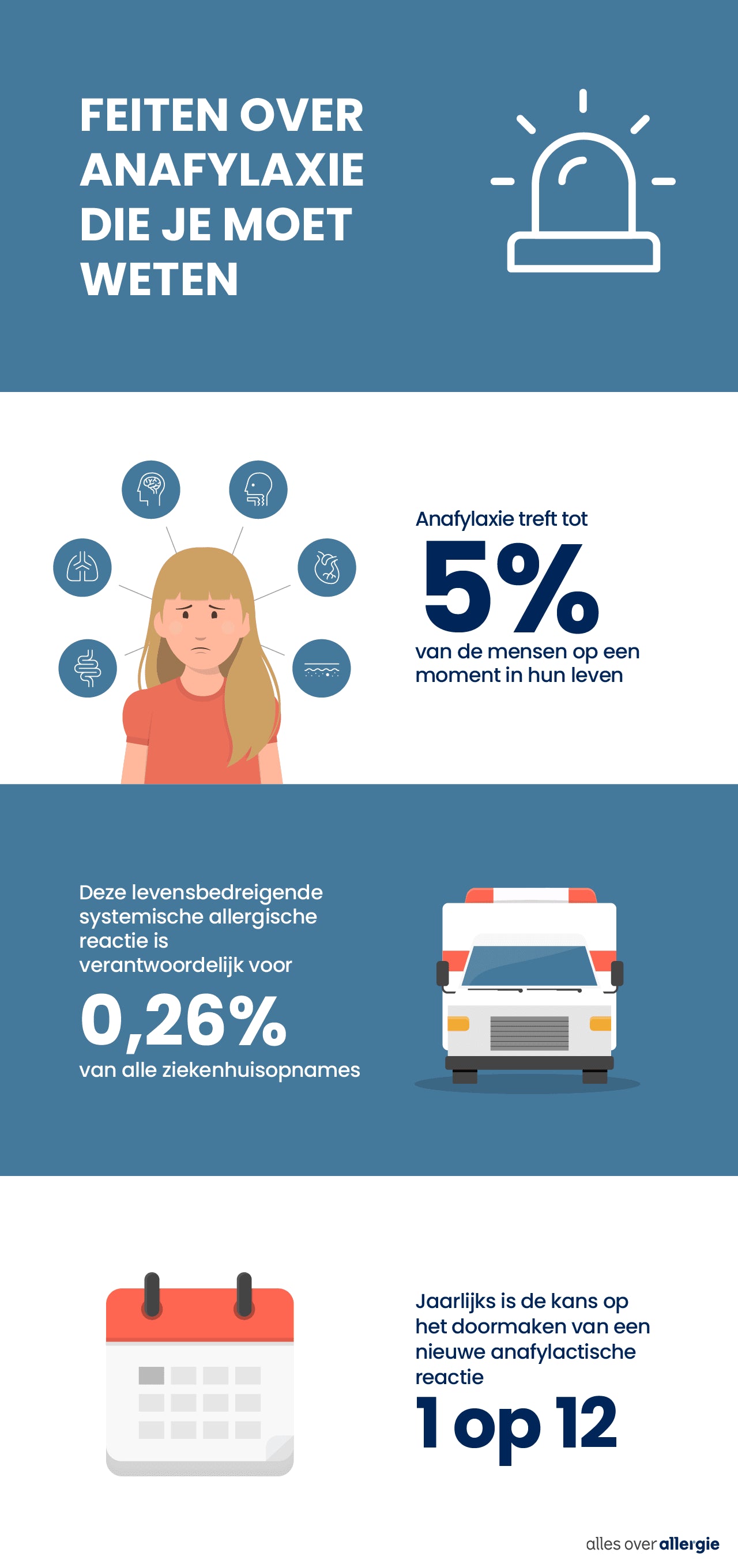 Infographic over anafylaxie, met cijfers over hoeveel mensen het treft en hoe groot de kans is dat het terugkomt