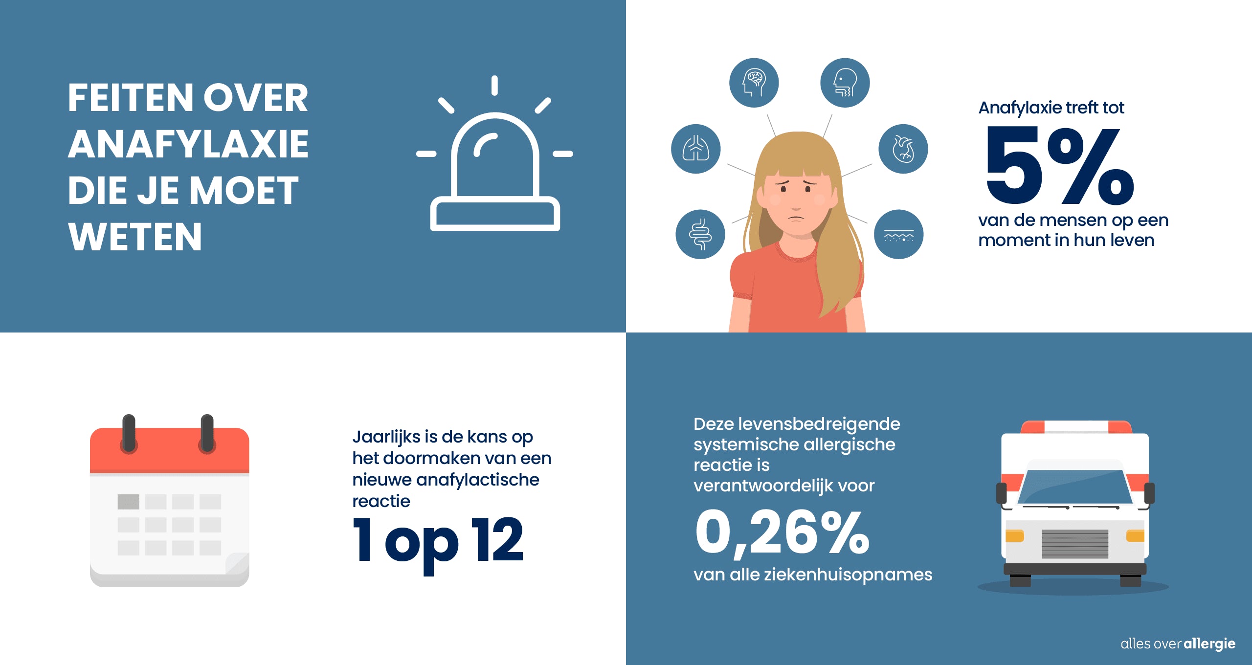 Infographic over anafylaxie, met cijfers over hoeveel mensen het treft en hoe groot de kans is dat het terugkomt