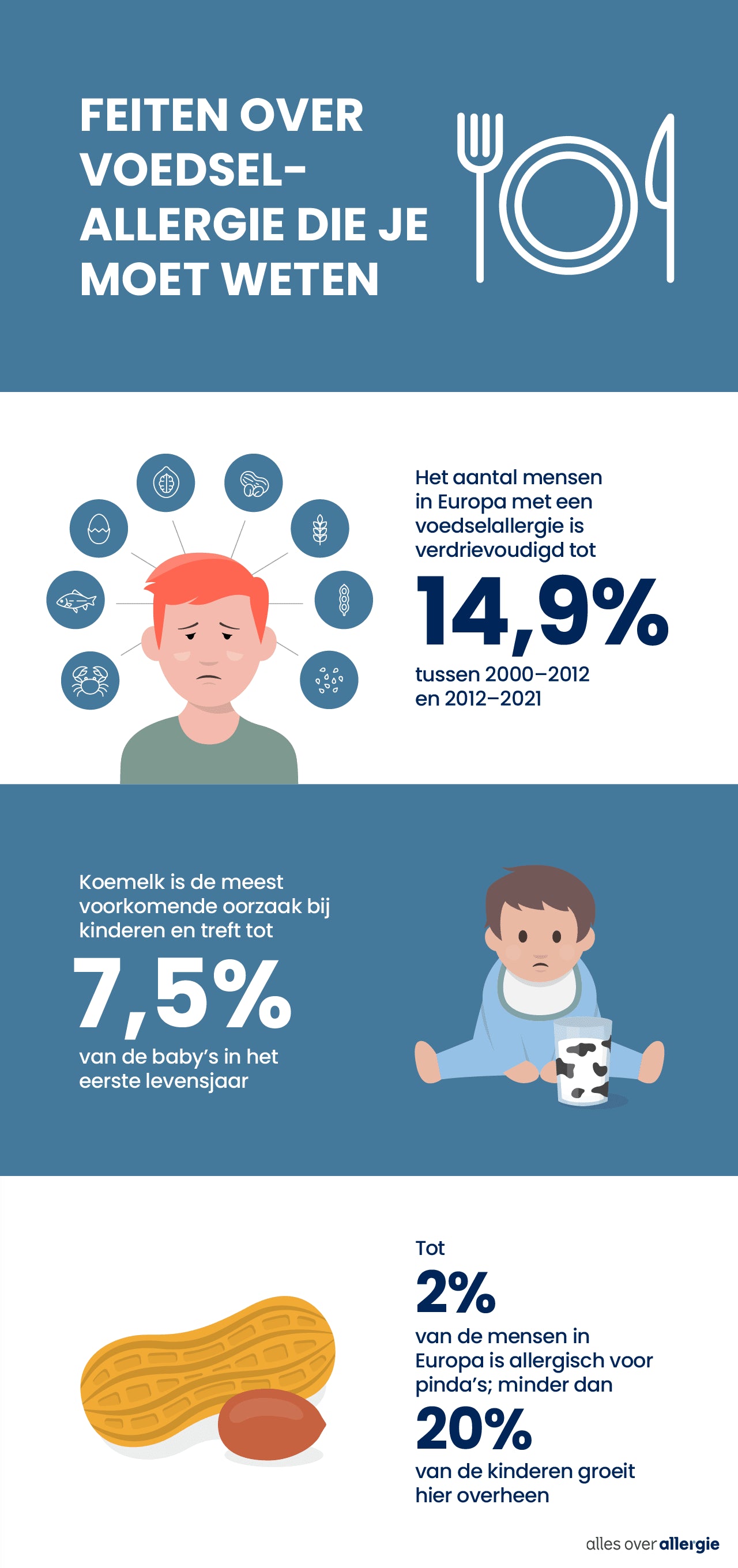 Infographic over voedselallergie, met cijfers over hoeveel mensen in Europa het hebben en welke triggers vaak voorkomen