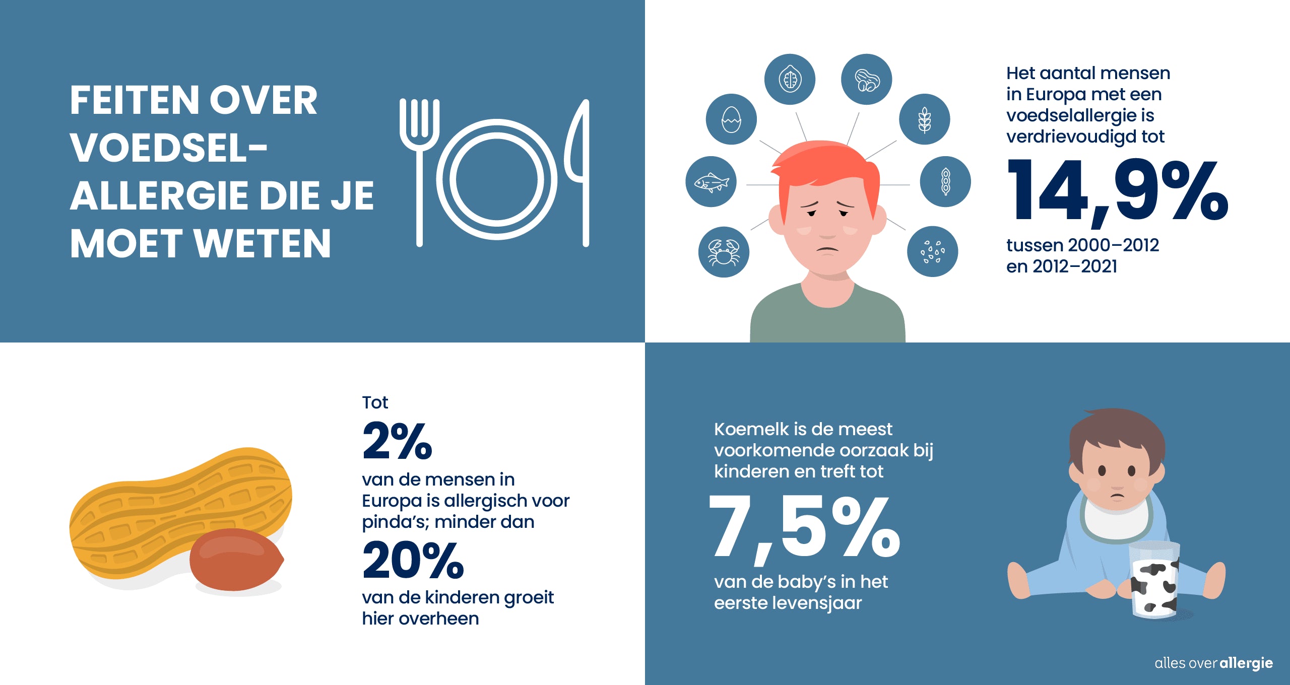 Infographic over voedselallergie, met cijfers over hoeveel mensen in Europa het hebben en welke triggers vaak voorkomen