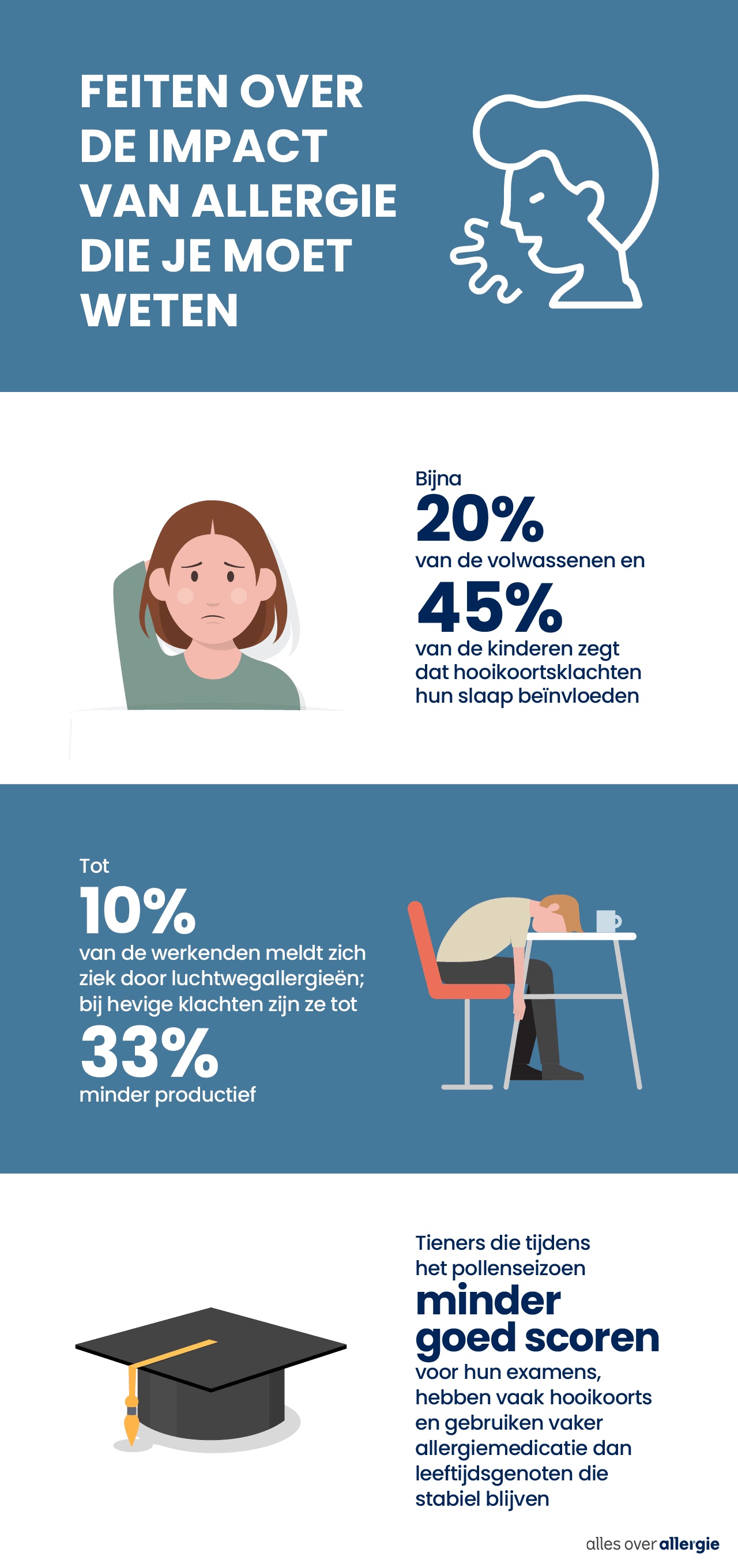Infographic met feiten en cijfers over de invloed van allergie op slaap, werk en schoolprestaties bij tieners