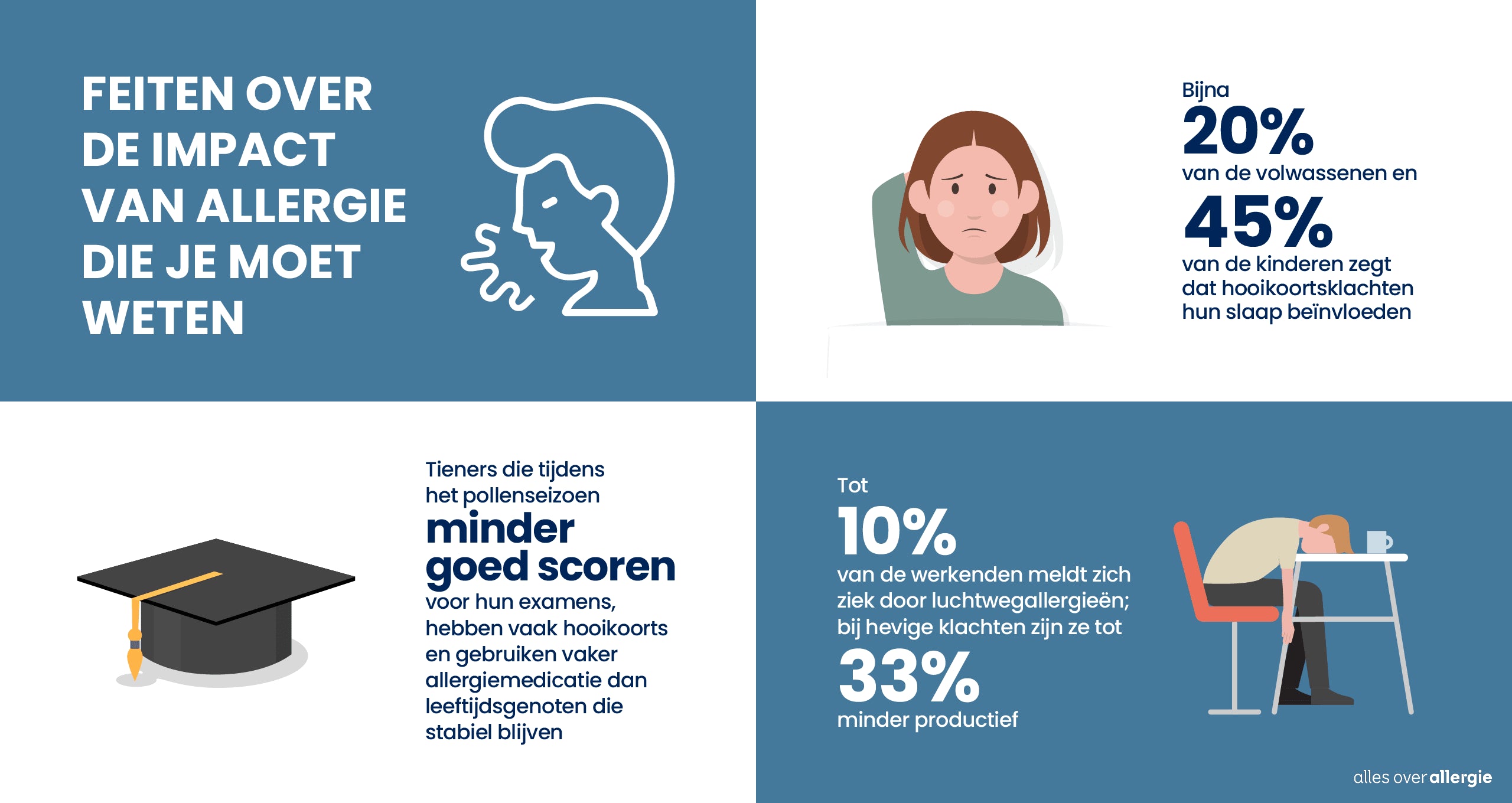 Infographic met feiten en cijfers over de invloed van allergie op slaap, werk en schoolprestaties bij tieners