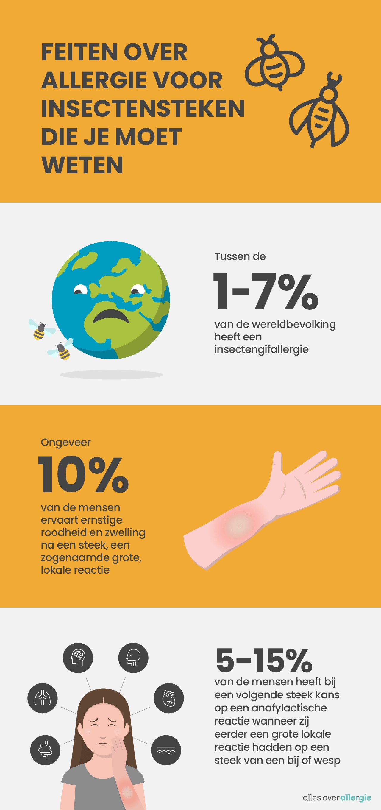 Infographic met feiten en cijfers over allergie voor insectensteken, waaronder hoeveel mensen het treft en hoe ernstig de reacties zijn