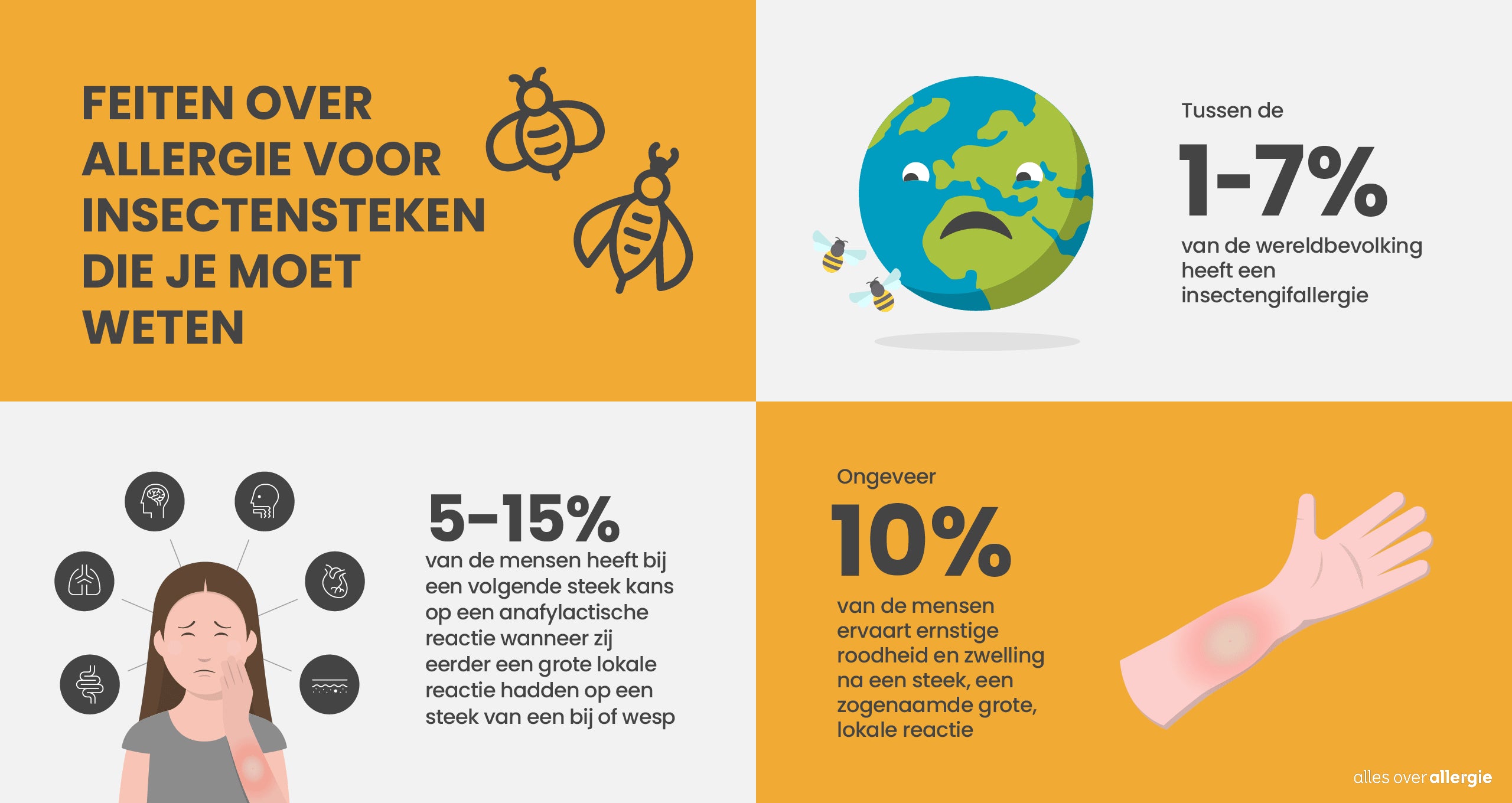 Infographic met feiten en cijfers over allergie voor insectensteken, waaronder hoeveel mensen het treft en hoe ernstig de reacties zijn