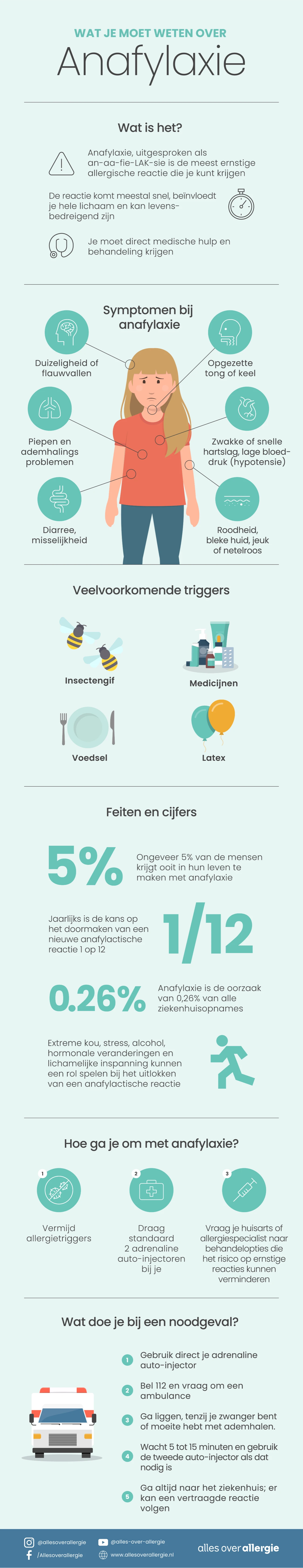 Een infographic over de symptomen bij anafylaxie, veelvoorkomende triggers, hoe je ermee om kunt gaan, hoe je kunt handelen bij klachten en wat je moet doen bij een medische noodsituatie aangevuld met wat leuke feiten en cijfers die interessant zijn voor mensen met anafylaxie.