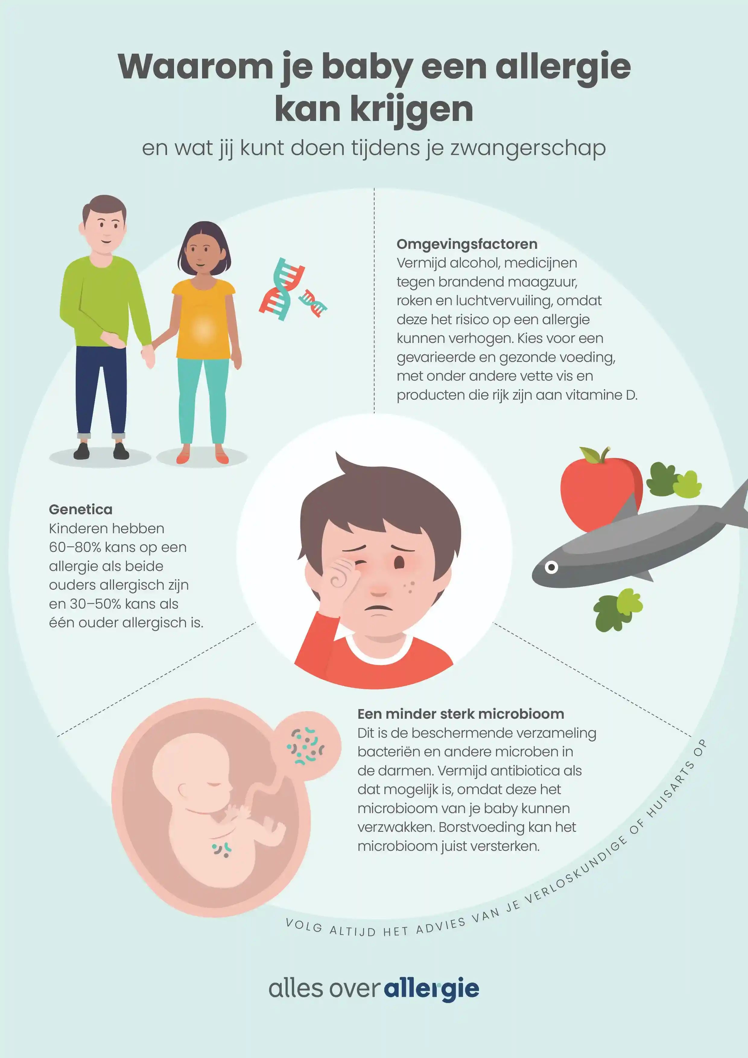 Infographic over factoren die bepalen of kinderen allergieën krijgen en hoe je een allergie bij je kind kunt helpen voorkomen tijdens en na de zwangerschap.