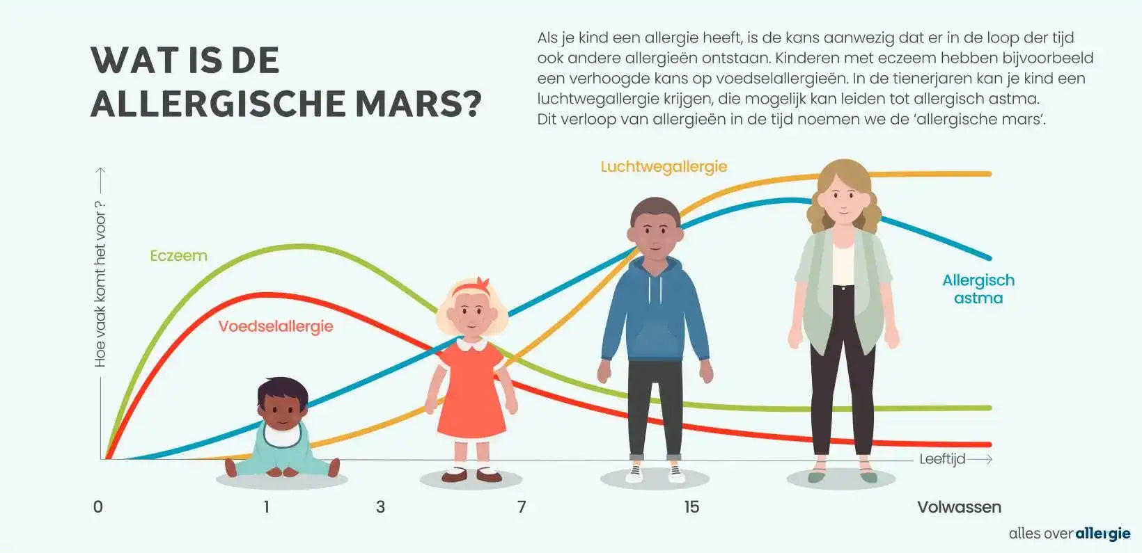 Infographic over de allergische mars; uitleg over de ontwikkeling van allergieën bij kinderen en de kans op klachten zoals hooikoorts na de zwangerschap.