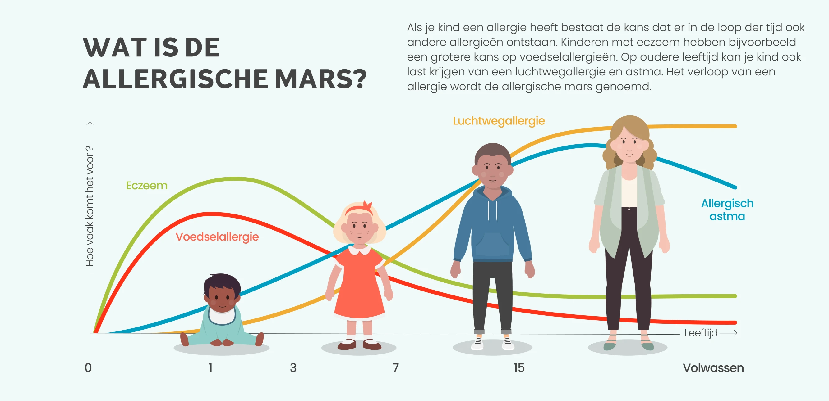 Kinderarts en allergoloog Monique Gorissen: “Als je kind veel last heeft of niet goed mee kan doen, raad ik altijd aan om contact op te nemen met de huisarts. Soms is een doorverwijzing naar een allergoloog nodig.” Medicatie kan helpen om de klachten te verminderen of zelfs te voorkomen.5 Dat maakt een wereld van verschil in de zomer. Als je de allergie van je kind aanpakt, voorkom je in sommige gevallen ook dat het erger wordt. Die verergering wordt ook wel ‘allergische mars’ genoemd. 
