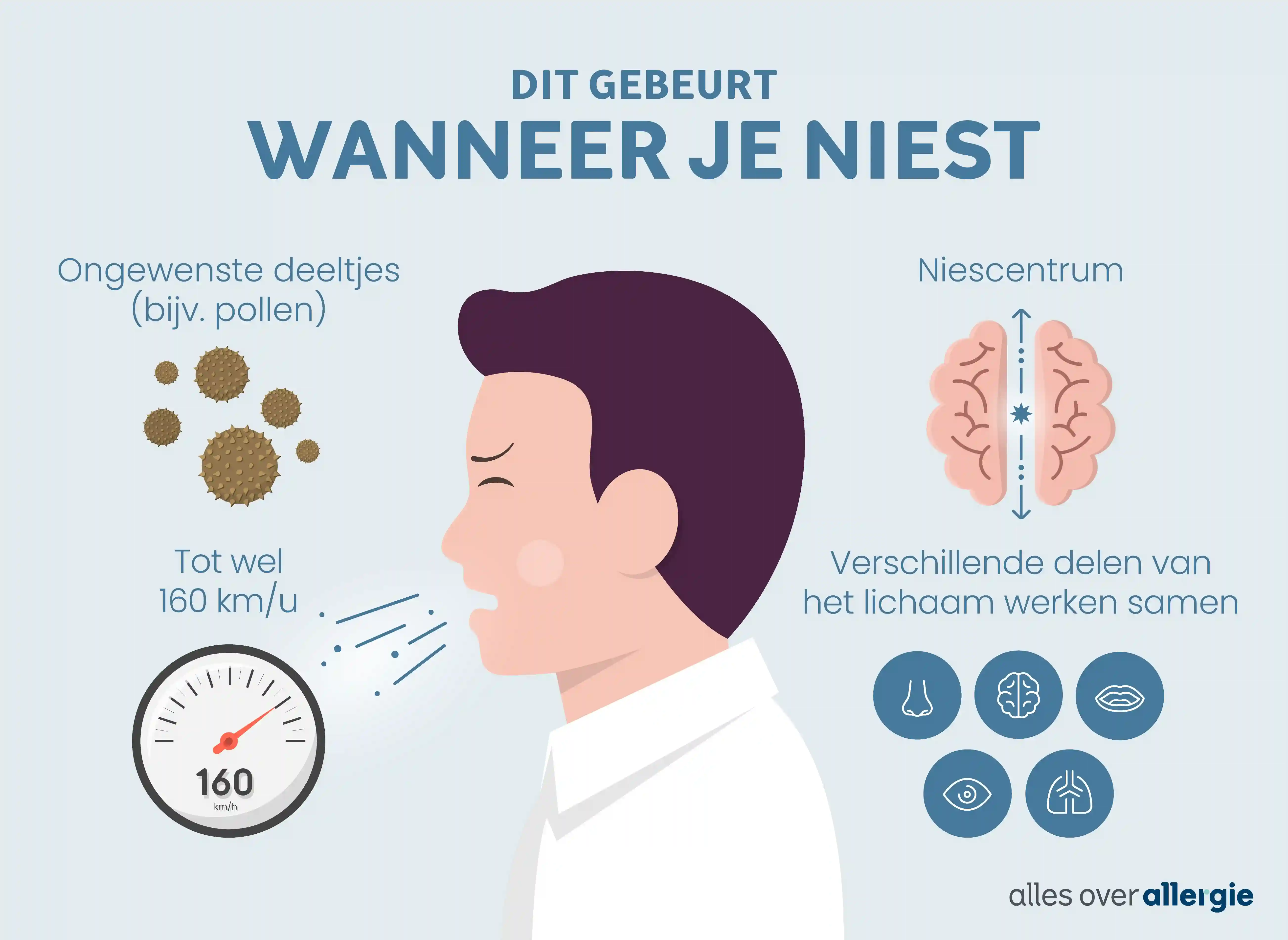 Infographic die laat zien wat er gebeurt tijdens een nies, met een niezend persoon en uitleg over de snelheid en verspreiding van deeltjes.