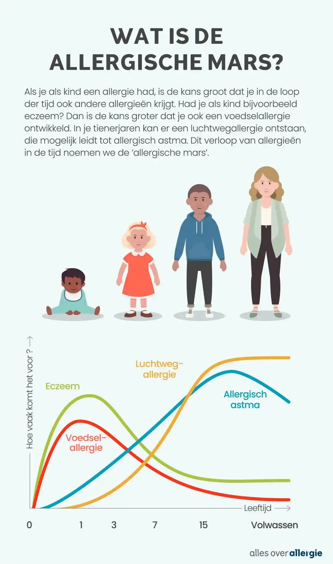 Infographic over de allergische mars; uitleg over de ontwikkeling van allergieën bij kinderen en de kans op klachten zoals hooikoorts na de zwangerschap.