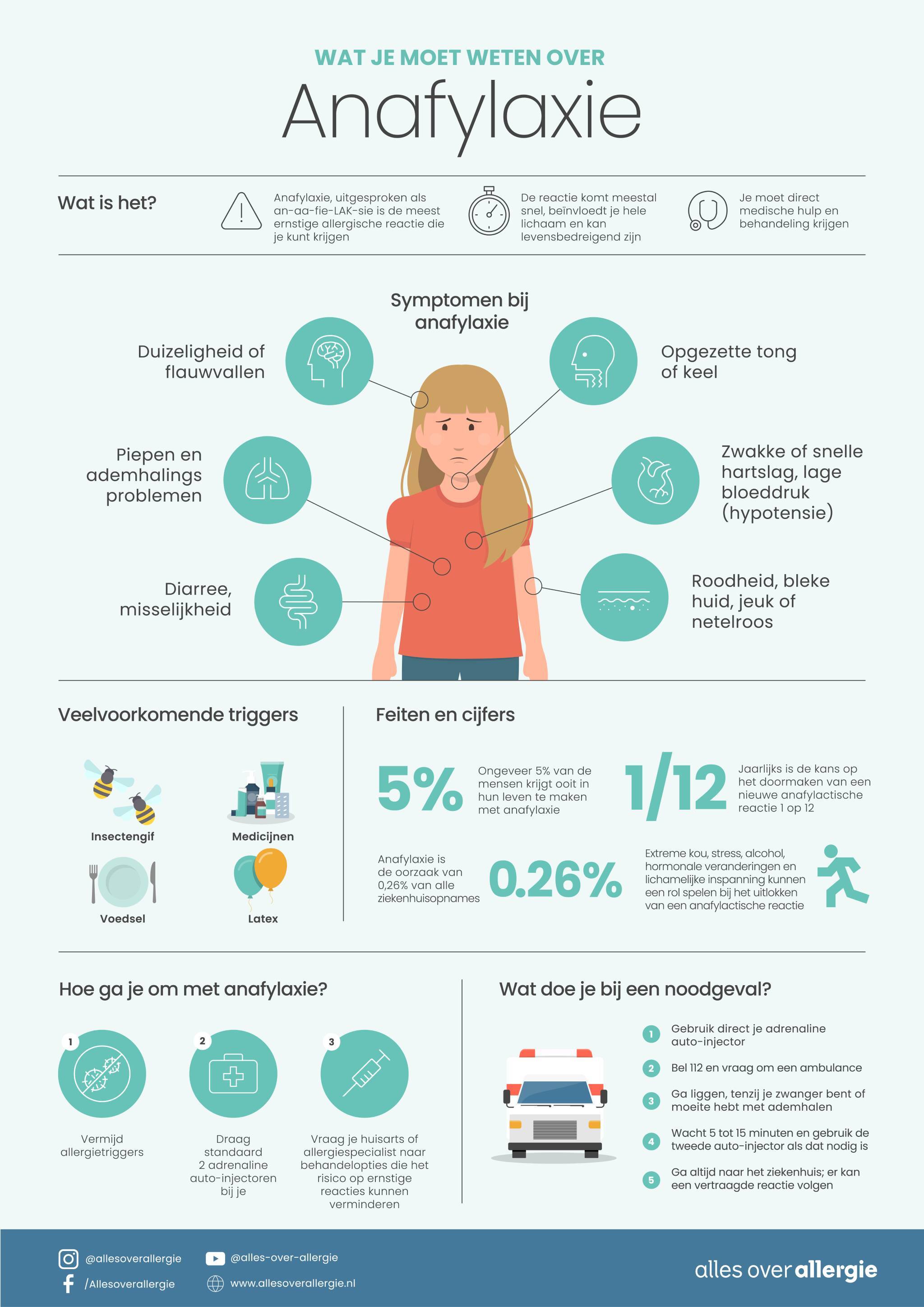 Een informatieve infographic over anafylaxie met de titel: "Wat je moet weten over Anafylaxie". Uitleg dat anafylaxie een ernstige allergische reactie is die snel optreedt, het hele lichaam beïnvloedt en levensbedreigend kan zijn.